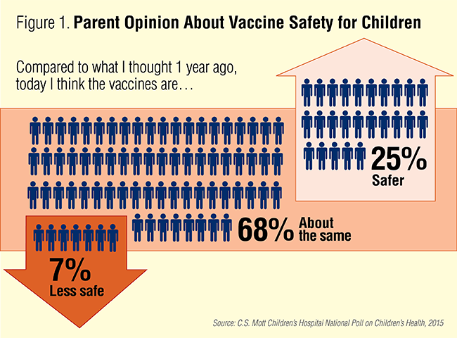 Figure 1. Parent opinion about vaccine safety for children
