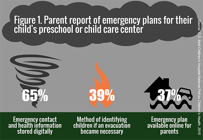 Parent report of emergency plans for their child's preschool or child care center