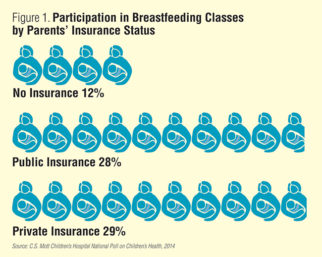 Participation in breastfeeding classes by parents' insurance status