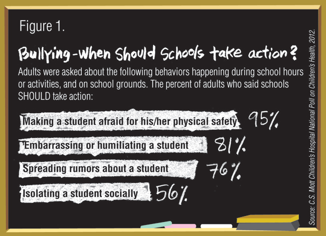 Bullying - when should schools take action?