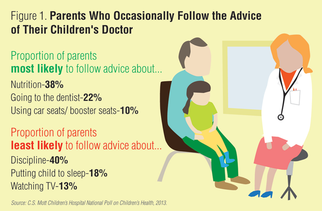 Infographic: Parents who occasionally follow the advice of their children's doctor