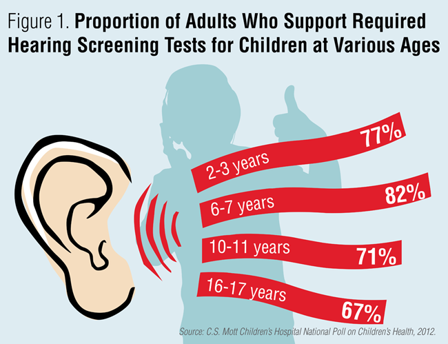 Adults who support required hearing screening tests for children at various ages