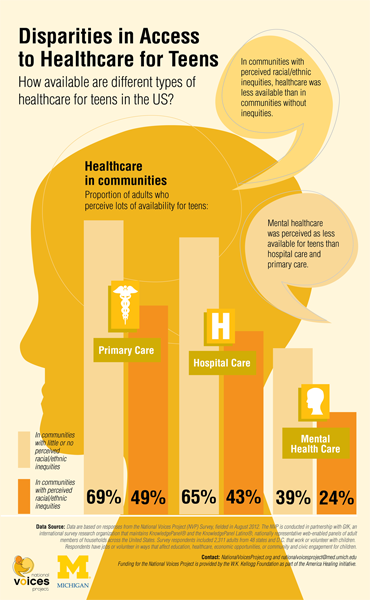 Infographic: Disparities in Access to Healthcare for Teens