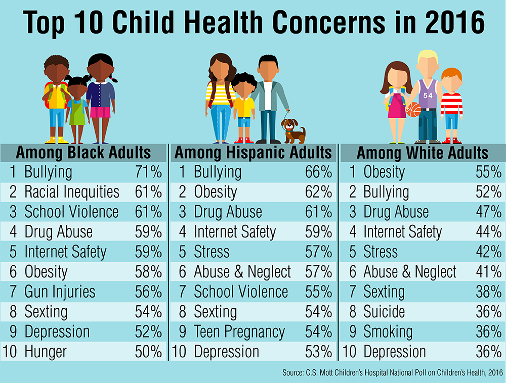 2016 list of Top 10 children's health issues | National ...