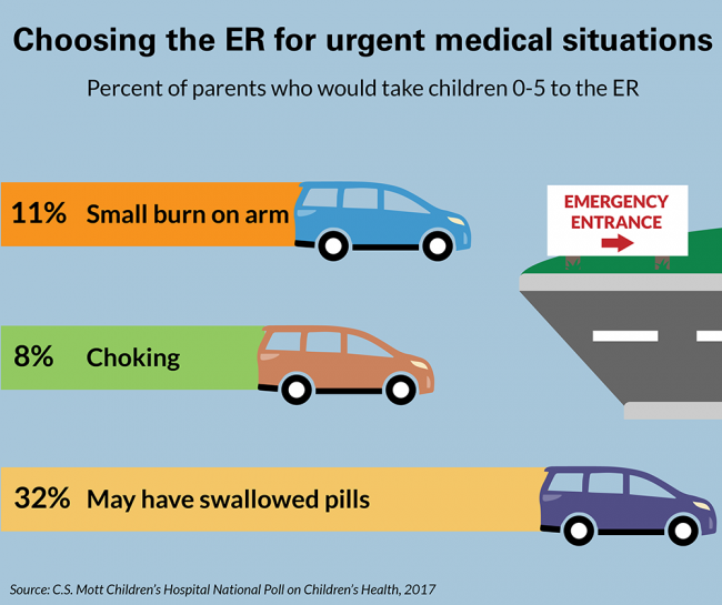 Percent of parents who would take children 0-5 to the ER