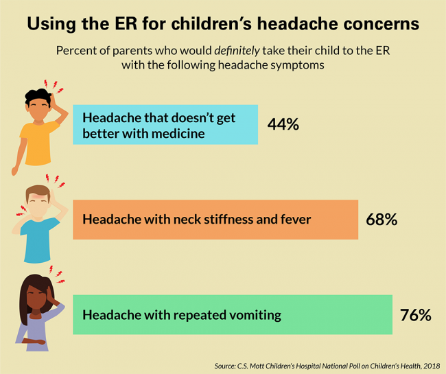 Using the ER for children's headache concerns