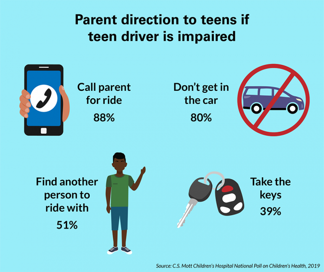 Parent direction to teens if teen driver is impaired