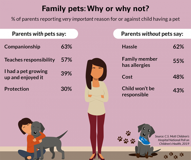Family pets: Why or why not?
