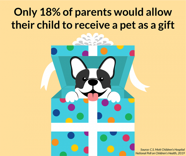 Only 18% of parents would allow their child to receive a pet as a gift