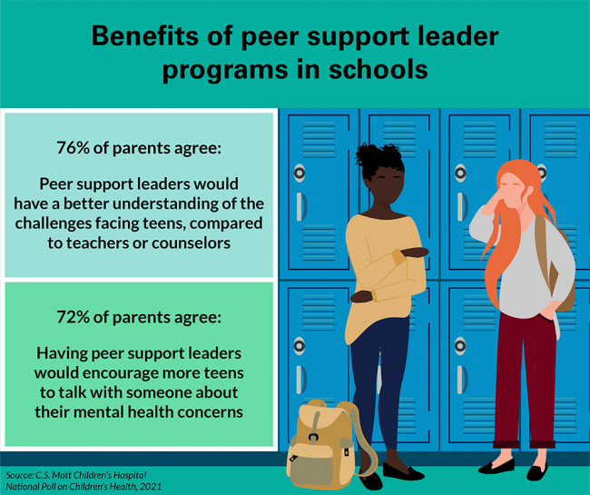 Benefits of peer support leader programs in schools. 76% of parents agree: Peer support leaders would have a better understanding of the challenges facing teens, compared to teachers or counselors. 72% of parents agree: Having peer support leaders would encourage more teens to talk with someone about their mental health concerns.