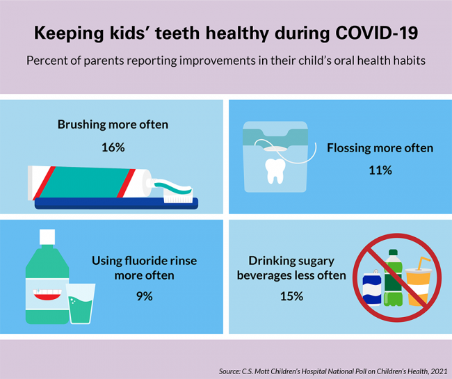 Percent of parents reporting improvements in their child's oral health habits. 16% say their kids are brushing more often, 11% say their kids are flossing more often. 9% say their kids are using fluoride rinse more often. 15% say their kids are drinking sugary beverages less often.
