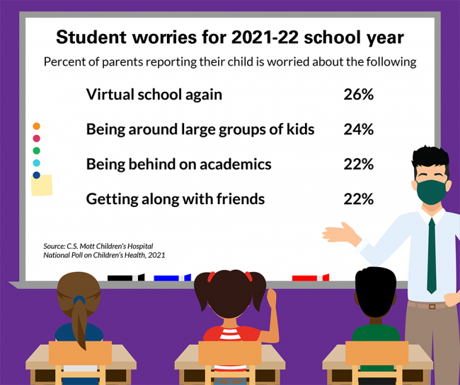 Student worries for 2021-22 school year. Percent of parents reporting their child is worried about the following: 26% virtual school again, 24% being around large groups of kids, 22% being behind on academics, 22% getting along with friends