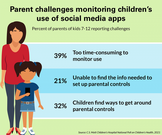 Parent challenges monitoring children's use of social media apps. Percent of parents of kids 7-12 reporting challenges. 39% say it's too time-consuming to monitor use. 21% say they're unable to find the info needed to set up parental controls. 32% say children find ways to get around parental controls.