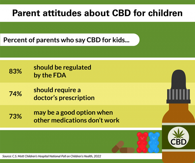 Parent attitudes about CBD for children. Percent of parents who say CBD for kids.... should be regulated by the FDA (83%), should require a doctor's prescription (75%), may be a good option when other medications don't work (73%)