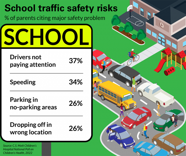 School traffic safety risks: percent of parents citing major safety problem. 37%, drivers not paying attention; 34%, speeding; 26%, parking in no-parking areas; 26% dropping off in wrong location