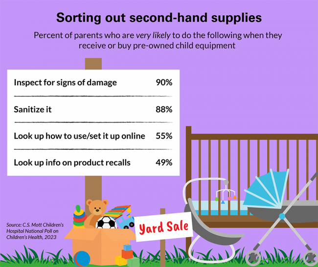 Sorting out second-hand supplies: Percent of parents who are very likely to do the following when they receive or buy pre-owned child equipment. Inspect for signs of damage: 90%; sanitize it: 88%; look up how to use/set it up online: 55%; look up info on product recalls: 49%