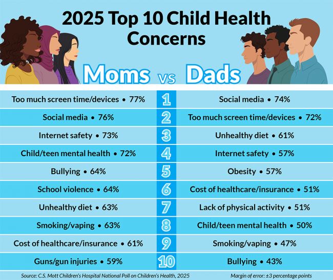 2025 Top 10 child health concerns. Moms: 1 too much screen time 77%; 2 social media 76%; 3 internet safety 73%; 4 mental health 72%; 5 bullying 64%; 6 school violence 64%; 7 unhealthy diet 63%; 8 smoking/vaping 63%; 9 cost of healthcare 61%; 10 guns/gun injuries 59%. Dads: 1 social media 74%; 2 too much screen time 72%; 3 unhealthy diet 61%; 4 internet safety 57%; 5 obesity 57%; 6 cost of healthcare 51%; 7 lack of physical activity 51%; 8 mental health 50%; 9 smoking/vaping 47%; 10 bullying 43%.