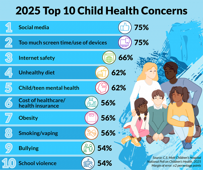 025 Top 10 child health concerns: % of parents identifying topic as a "big problem." 1. Social media, 75%; 2. Too much screen time/use of devices, 75%; 3. Internet safety, 66%; 4. Unhealthy diet, 62%; 5. Child/teen mental health, 62%; 6. Cost of healthcare/health insurance, 56%; 7. Obesity, 56%; 8. Smoking/vaping, 56%; 9. Bullying, 54%; 10. School violence, 54%. Source: C.S. Mott Children's Hospital National Poll on Children's Health, 2025