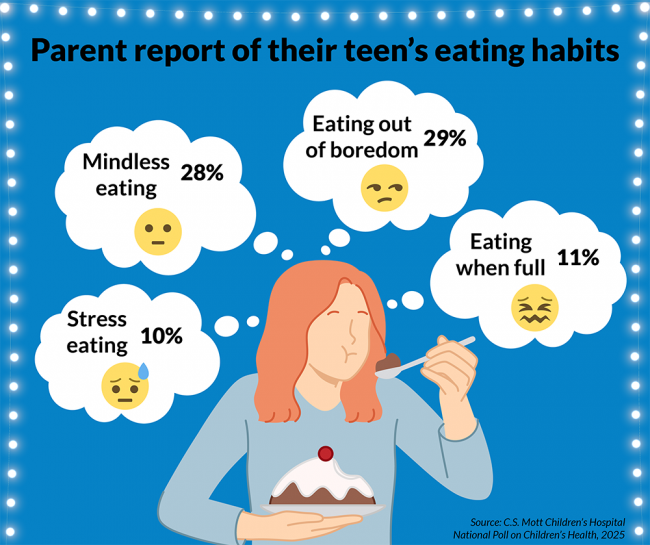 Parent report of their teen's eating habits: 29% say their teen eats out of boredom, 28% say their teen engages in mindless eating, 11% say their teen eats after they're full, and 10% say their teen engages in stress eating. Source: C.S. Mott Children's Hospital National Poll on Children's Health, 2025