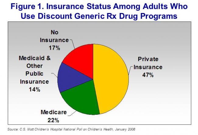 Figure1. Insurance status among adults who use discount generic Rx drug programs