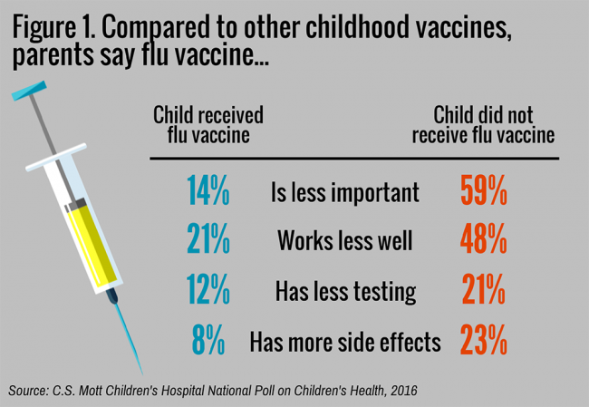 Parent perceptions of flu vaccine compared to other childhood vaccines