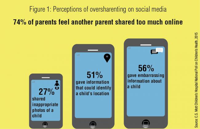 Perceptions of oversharenting on social media