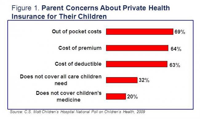 Parent concerns about private health insurance for their children