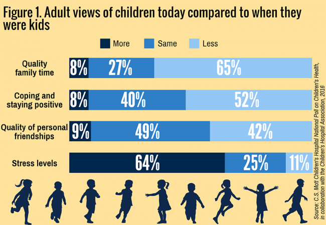 Adult views of children today compared to when they were kids