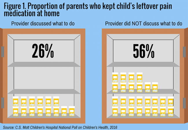 Figure 1. Proportion of parents who kept child's leftover pain medication when provider did and did NOT discuss what to do