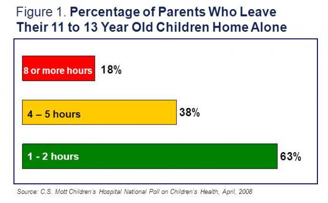 Percentage of parents who leave their 11 to 13 year old children home alone