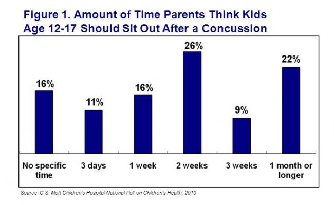 Amount of time parents think kids age 12-17 should sit out after a concussion