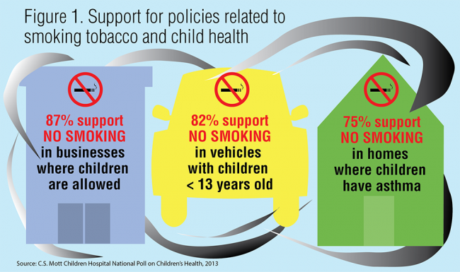 Support for policies related to smoking tobacco and child health 