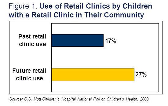 Use of retail clinics by children with a retail clinic in their community