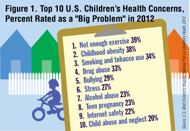 Figure 1. Top 10 U.S. Children's Health Concerns Rated as a "Big Problem" in 2012