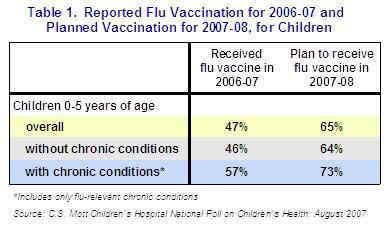 Flu vaccination for 2006-07 and planned vaccination for 2007-08 for children