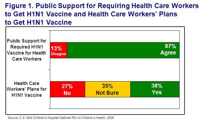 Public support for requiring health care workers to get H1N1 vaccine
