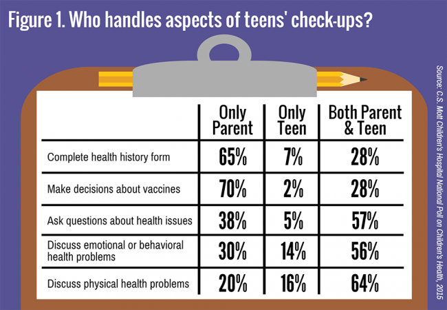Figure 1. Who handles aspects of teens' check-ups?