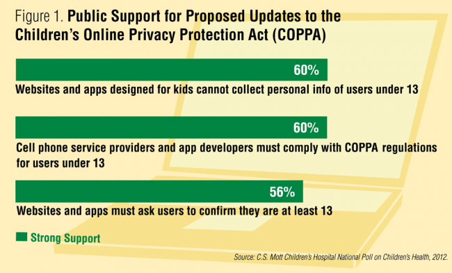 Public support for proposed updates to the Children's Online Privacy Protection Act (COPPA)