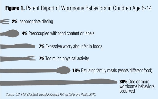 Parent report of worrisome behaviors in children age 6-14