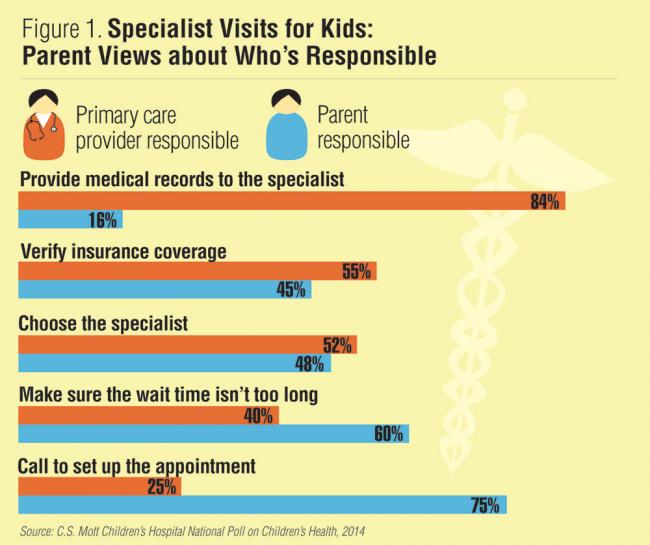 Specialist Visits for Kids: Parent Views about Who's Responsible