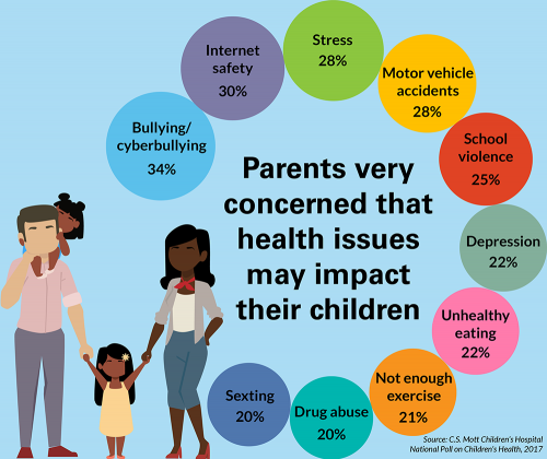 Parents very concerned that health issues may impact their children