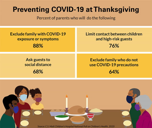 Preventing COVID-19 at Thanksgiving. Percent of parents who will do the following: 88% will exclude family with COVID-19 exposure or symptoms, 76% will limit contact between children and high-risk guests, 68% will ask guests to social distance, and 64% will exclude family who do not use COVID-19 precautions