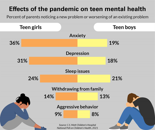 Effects of the pandemic on teen mental health. Percent of parents noticing a new problem or worsening of an existing problem. For anxiety: 36% of teen girls and 19% of teen boys. For Depression: 31% of teen girls and 18% of teen boys. For Sleep issues: 24% of teen girls and 21% of teen boys. For withdrawing from family: 14% of teen girls and 13% of teen boys. For aggressive behavior: 9% of teen girls and 8% of teen boys.