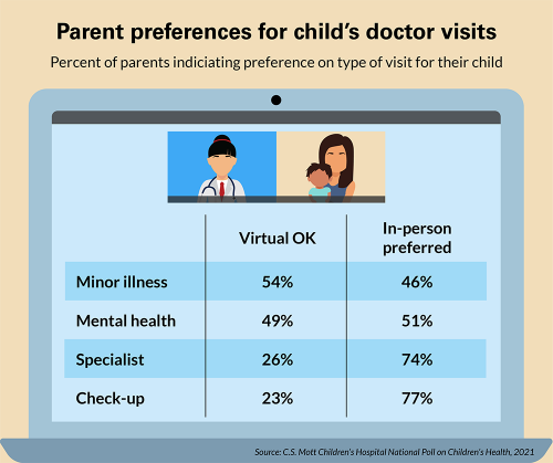 Parent preferences for child's doctor visits. Percent of parents indicating preference on type of visit for their child. For minor illness, 54% are OK with virtual and 46% prefer in-person. For mental health, 49% are OK with virtual and 51% prefer in-person. For specialists, 26% are OK with virtual and 74% prefer in-person. For check-ups, 23% are OK with virtual and 77% prefer in-person.