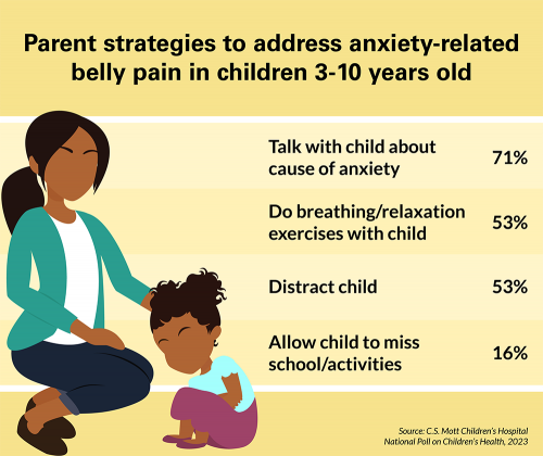 Parent strategies to address anxiety-related belly pain in children 3-10 years old: talk with child about cause of anxiety, 71%; do breathing/relaxation exercises with child, 53%; distract child, 53%; allow child to miss school/activities, 16%.