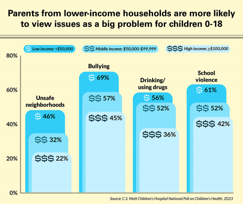Parents from lower-income household are more likely to view issues as a big problem for children 0-18. Low income: <$50,000. Middle income: $50,000-$99,999. High income: >/=$100,000. Unsafe neighborhoods: 46% low, 32% middle, and 22% high view it as a big problem. For bullying, 69% low, 57% middle, and 45% high view it as a big problem. For drinking/using drugs, 56% low, 52% middle, and 36% high view it as a big problem. For school violence, 61% low, 52% middle, and 42% high view it as a big problem.