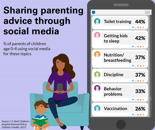 Sharing parenting advice through social media. % of parents of children age 0-4 using social media for these topics: toilet training, 44%; getting kids to sleep, 42%; nutrition/breastfeeding, 37%; discipline, 37%; behavior problems, 33%; vaccination, 26%.
