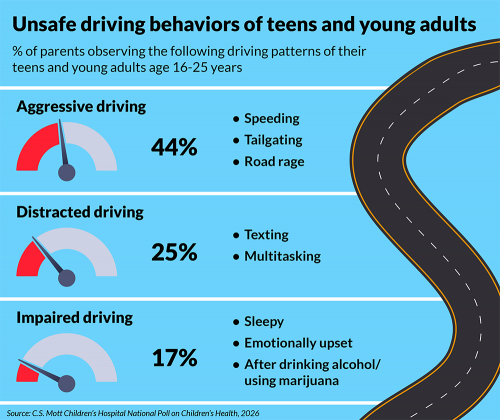 Unsafe driving behaviors of teens and young adults. % of parents observing the following driving patterns of their teens and young adults age 16-25 years. Aggressive driving, 44%, includes speeding, tailgaiting, and road rage. Distracted driving, 25%, includes texting and multitasking. Impaired driving, 17%, includes being sleepy, emotionally upset, and after drinking alcohol/using marijuana. Source: C.S. Mott Children's Hospital National Poll on Children's Health, 2026