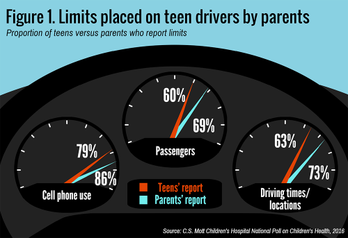 Limits placed on teen drivers by parents