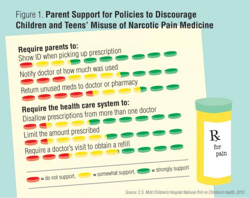 Parent support for policies to discourage children and teens' misuse of narcotic pain medicine